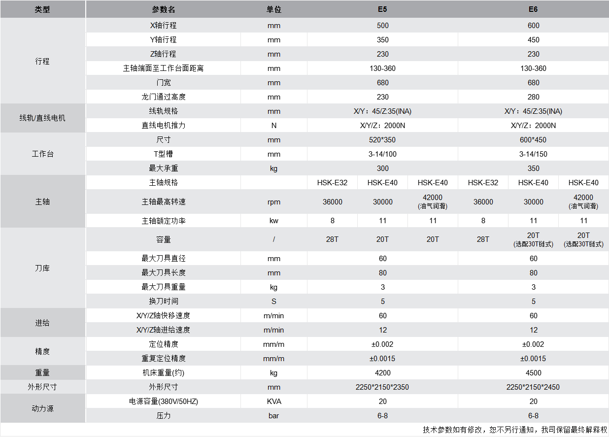 E5 E6參數(shù).png